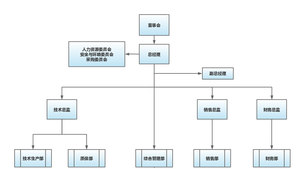 组织架构